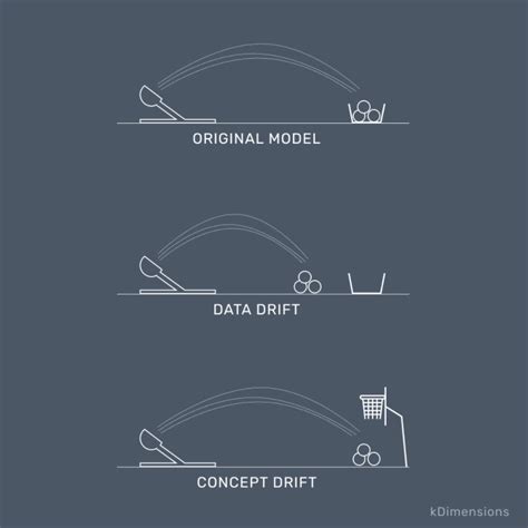 What Is The Difference Between Data Drift And Concept Drift