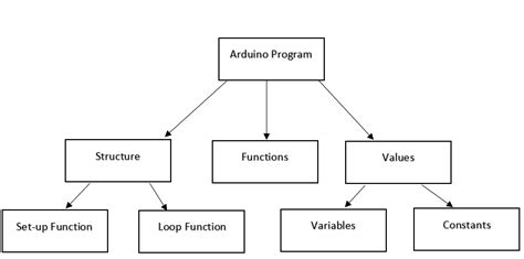 Program Structure Of Arduino
