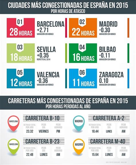 Ciudades Más Congestionadas De Europa Y España Infografia Infographic