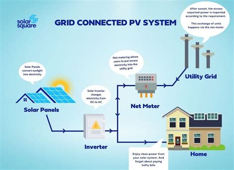 What Is A Grid Connected Pv System Components Advantages And More