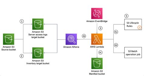 Amazon Simple Storage Services S3 Aws Architecture Blog