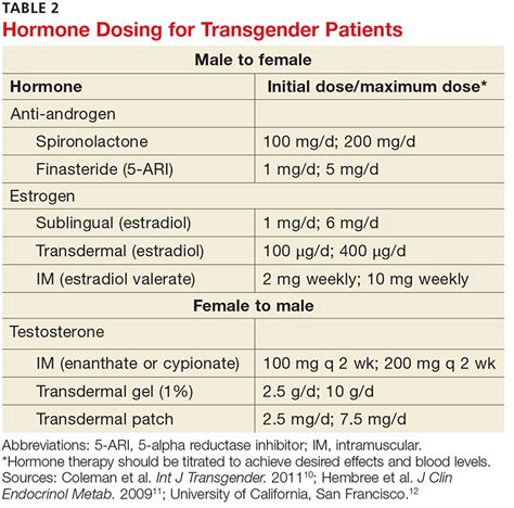 Hormones For The Transsexual Telegraph