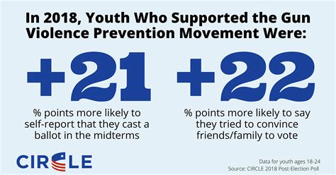 The Gun Violence Prevention Movement Fueled Youth Engagement In 2018
