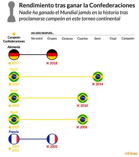 Brasil Esquiva Las Maldiciones Del Fútbol Mundial Infobae