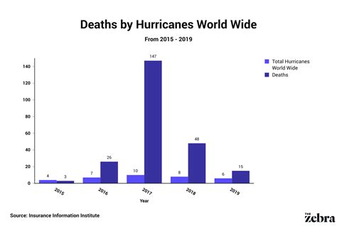 Natural Disaster Statistics And Facts Updated Data From 2020 The Zebra