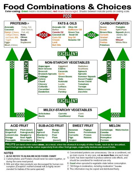 Fruit Pairing Chart For Digestion