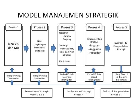 Konsep Dasar Dalam Manajemen Strategik