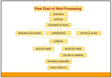 Wool Production Flow Chart
