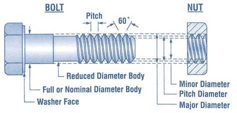 Screw Thread Terminology Mechanicstips