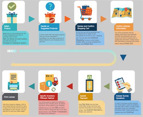 Complete a discounted cash flow analysis 10. Sales Flowchart Symbols | Color-Coded Flowchart Symbols