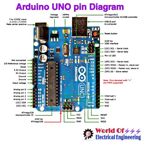 Pins Description And Hardware Components On Arduino Uno Images And
