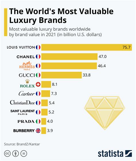 Chart Louis Vuitton Is The Worlds Most Valuable Brand Statista