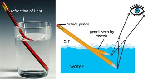 Refraction Of Light Notes Videos Qa And Tests Class Science