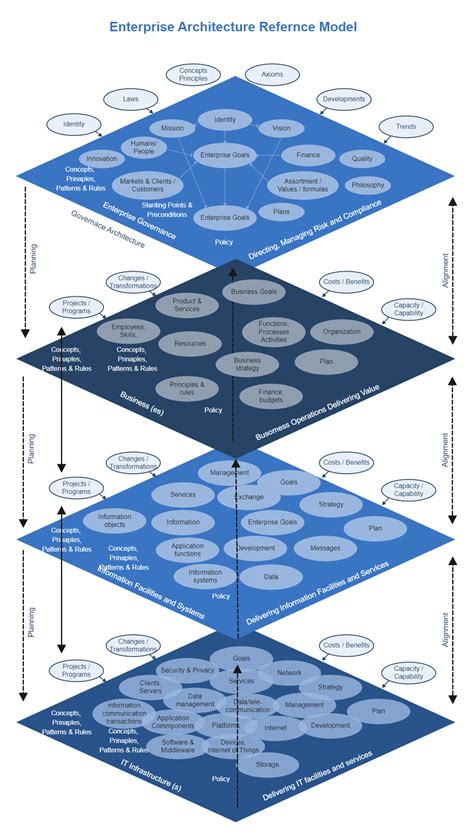 Enterprise Architecture Reference Model Edrawmax Template