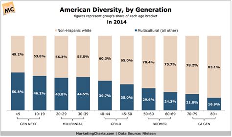 American Diversity By Generation 2014 Chart