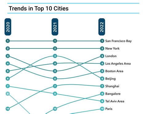 Trends In The Global Startup Ecosystem In 2022 Ranking 1000 Cities