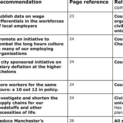 Summary Table Of Recommendations Download Scientific Diagram