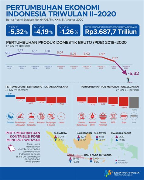 Pertumbuhan Ekonomi Di Indonesia Dibandingkan Negara Lain Bps