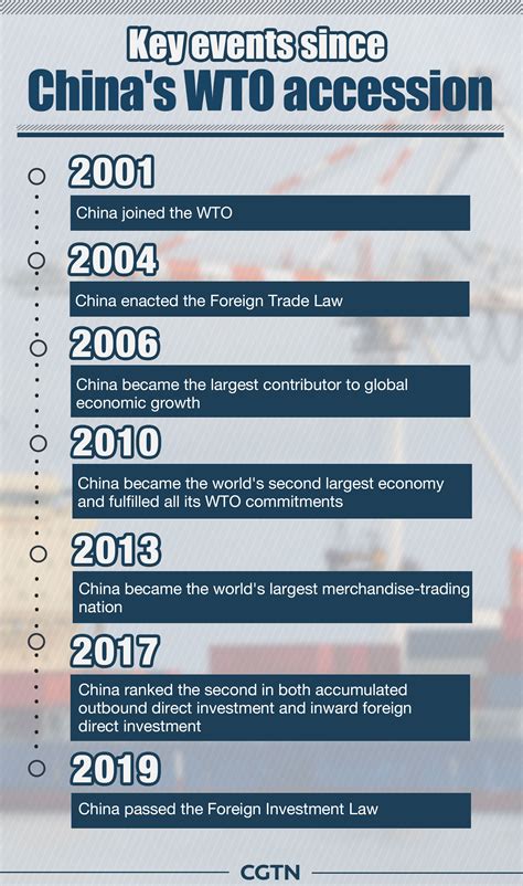 China Continues To Support Free Trade 18 Years Since Wto Entry Cgtn