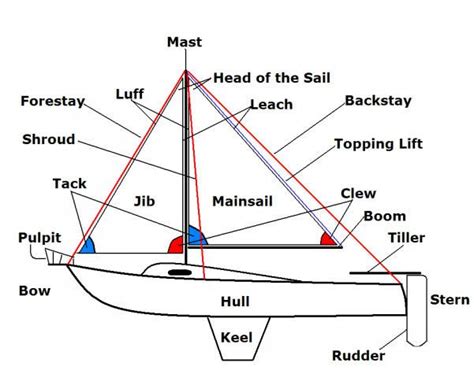 Parts Of A Sail Boat Yahoo Image Search Results Sailing Vocabulary