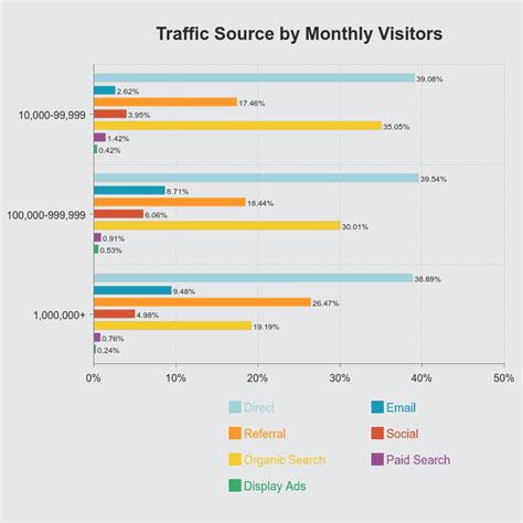 Traffic Source By Monthly Visitors Smart Insights