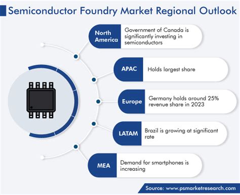 Semiconductor Foundry Market Size Share And Forecasts 2030