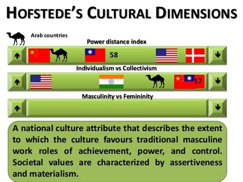 Greet hofsted had conducted a comprehensive study and explained how culture influences the values at the work place. 😎 Hofstedes 5 cultural dimensions. Hofstede's 5 Cultural ...