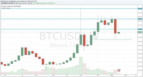 Bitcoin is a digital currency, which allows transactions to be made without the interference of a central authority. Bitcoin charts candlesticks