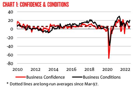 Business Confidence Rises With Strong Profits But Consumers Are