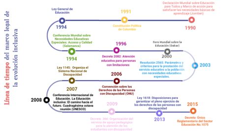 Marco Legal De La Evolución De Educación Inclusiva By Andreamiranda