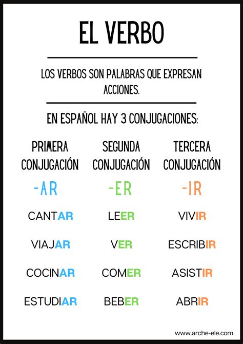 El Verbo Y Las Conjugaciones Verbos En Espanol Vocabulario Espa Ol