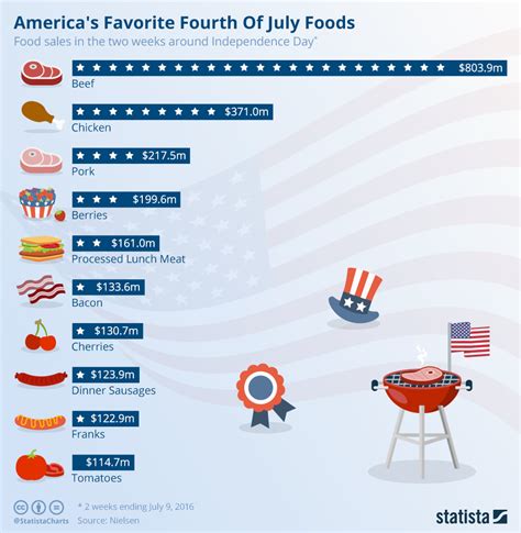 This selection covers the gamut from summertime staples to comfort food favourites. Chart: America's Favorite Fourth Of July Foods | Statista