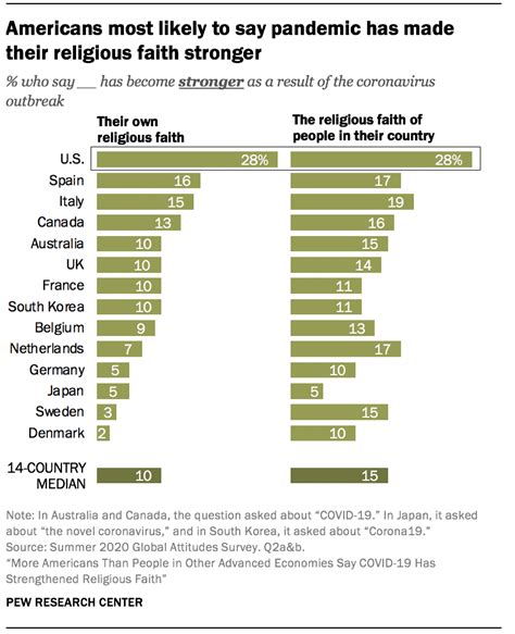 How Covid 19 Has Strengthened Religious Faith Pew Research Center