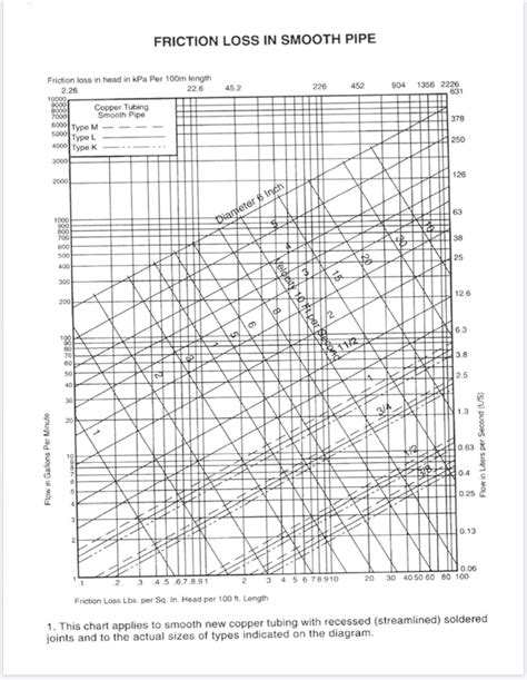Friction Loss Tables Copper Pipe Infoupdate Org