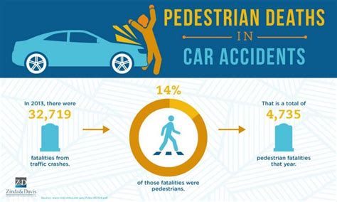 Infographic About Pedestrian Deaths In Car Accidents Zinda Law Group Pllc