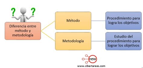 ¿cuál Es La Diferencia Entre Método Y Metodología