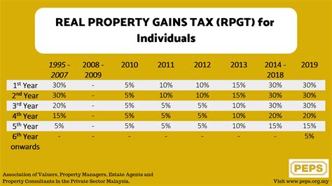 Malaysia uses both progressive and flat rates for personal income tax, depending on an individual's duration and type of work in the country. Rise of RPGT and Stamp Duty rate in Malaysia