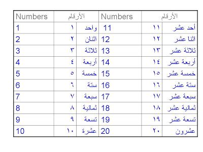 Note that ordinal numbers in arabic are somehow like adjectives, so they have to take the masculine, or feminine form. Arabic 4 Free: ARABIC NUMBERS