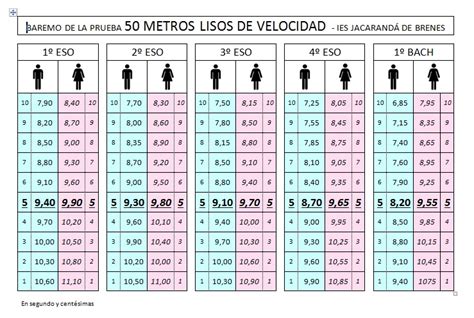 EducaciÓn FÍsica Con Fernando Baremo De Los 50 Metros Lisos