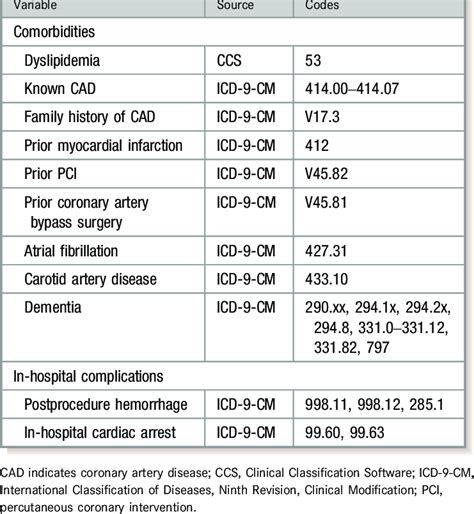 Icd 9 Cm And Ccs Codes Used To Identify Comorbidities And Complications