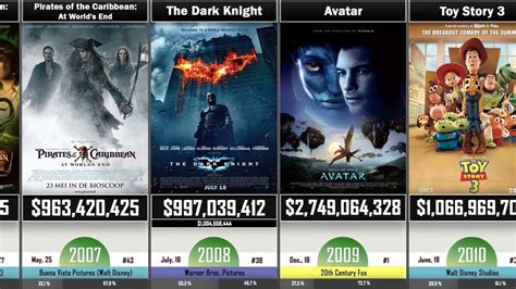 The Highest-Grossing Movies of every Year compared - (1969-2019) - YouTube | Highest grossing ...