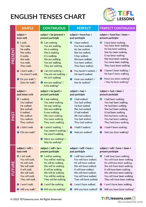 Tenses Chart Table Examplanning English Grammar Tense