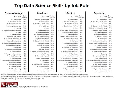 Ethereum was the first major project to introduce smart contracts. Top 10 Skills in Data Science | Stratford University