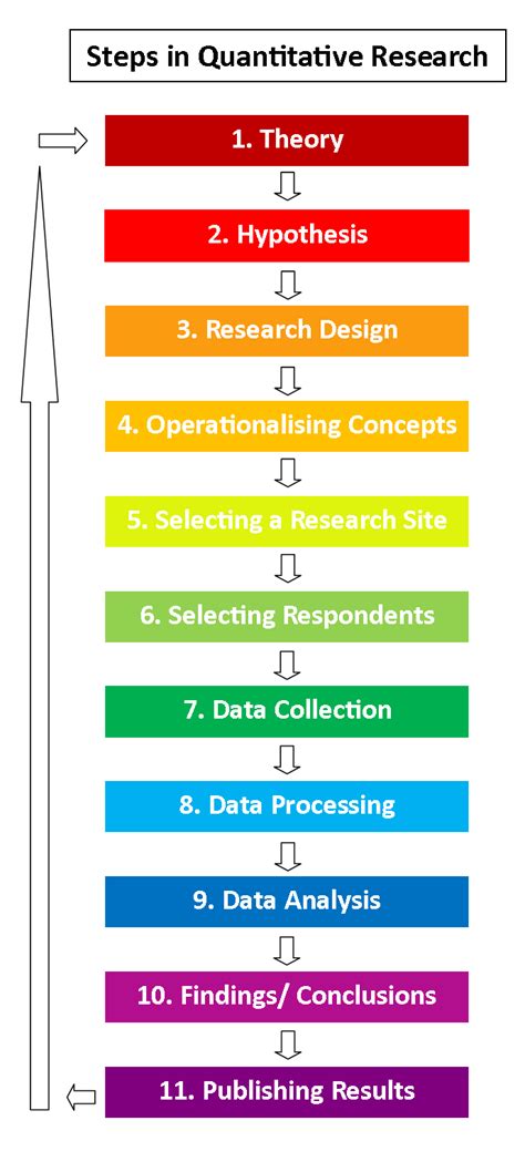 Survey research is the most fundamental tool for all quantitative outcome research methodologies and studies. The Steps of Quantitative Research - ReviseSociology