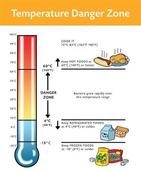 Suitable Temperature Zone For Cooking And Food Handling To Make It