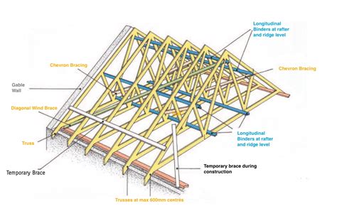 Building Guidelines Trusses