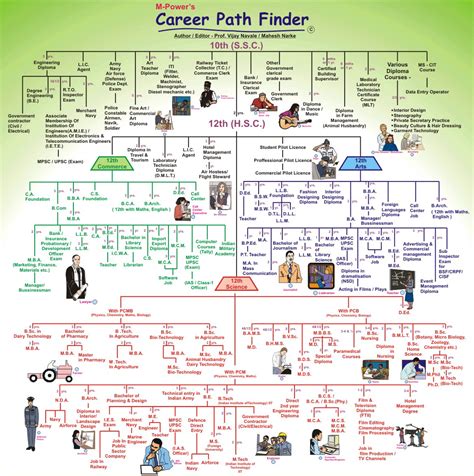 Becoming a cardiologist requires more than just a certificate. How to become an Aeronautical Engineer after 10th?
