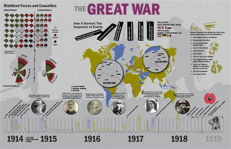 This Infographic On The Great War Provides A Timeline Of Events Before