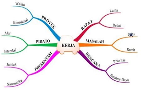 Peta Konsep Kreatif Contoh Mind Mapping Simple Tapi Menarik Berbagai