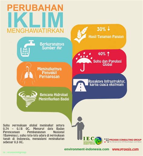 Infographic Perubahan Iklim Menghawatirkan